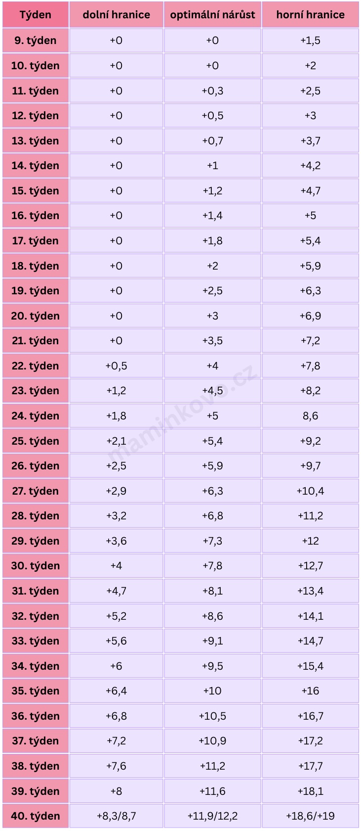 Optimální přibývání v těhotenství po týdnech